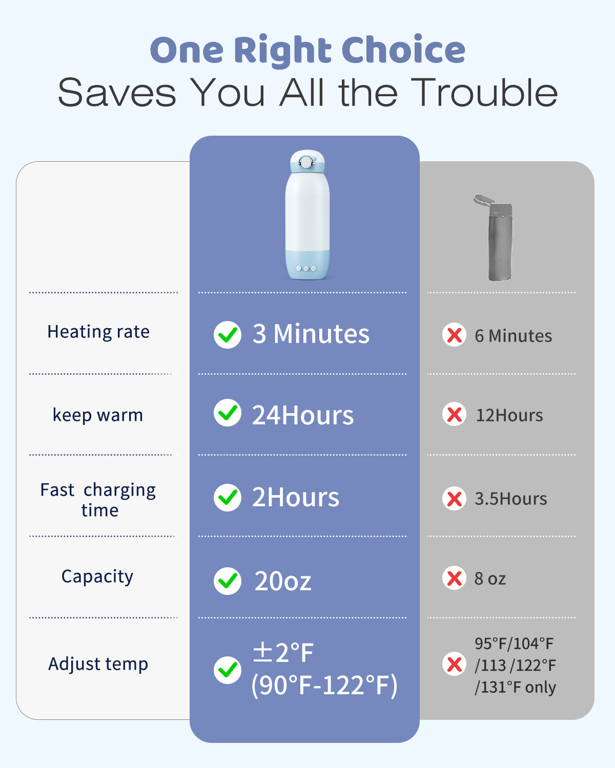 Grownsy - Fast Portable Bottle Warmer for Breastmilk & Formula - Precise Temp Control